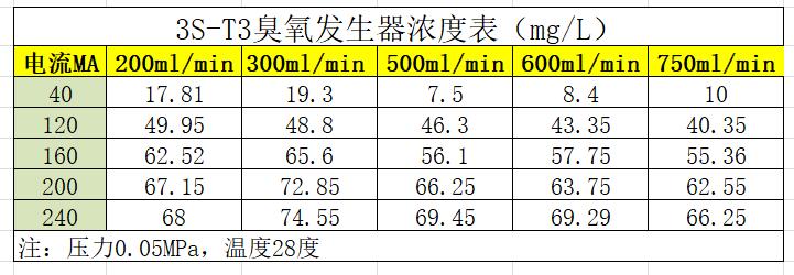 低濃度臭氧發(fā)生器ppm級別(1) 3S-T3實驗用臭氧發(fā)生器臭氧濃度輸出