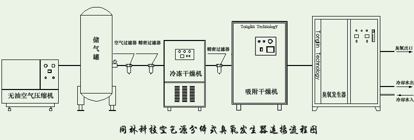 臭氧發(fā)生器產(chǎn)生臭氧原理工藝流程圖(1) 臭氧發(fā)生器產(chǎn)生臭氧原理工藝流程圖(1)