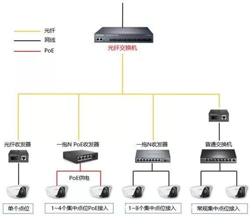 監(jiān)控系統(tǒng)網(wǎng)絡(luò)設(shè)備選型指南 從交換機到光纖收發(fā)器的全面解析
