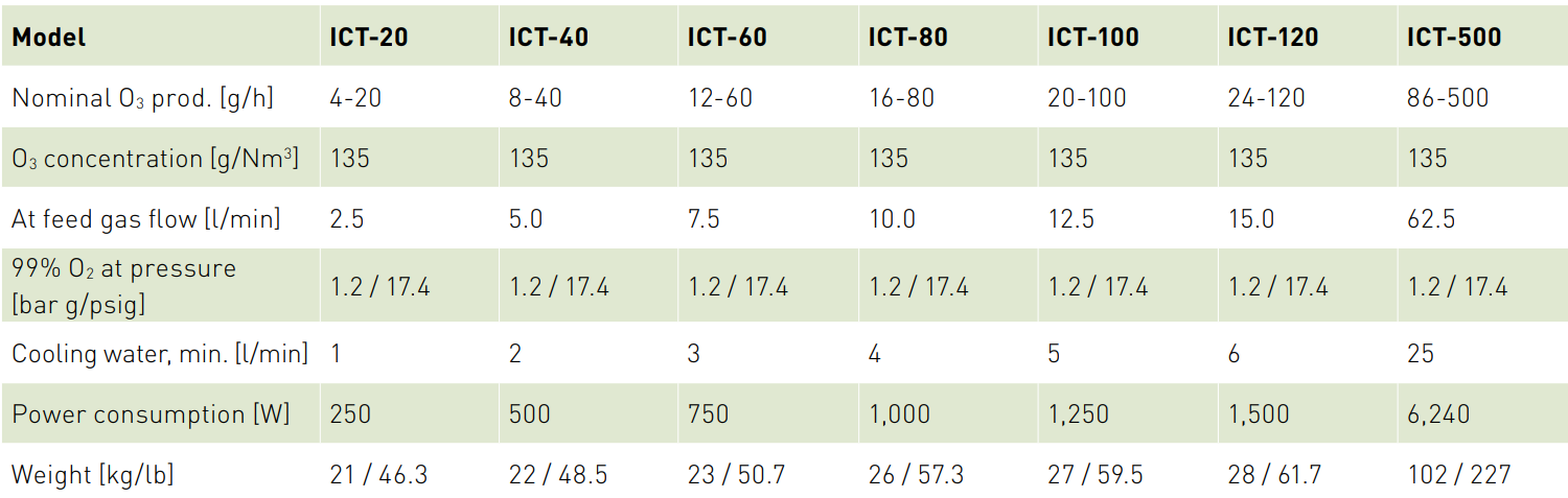 瑞典ozonetech  ICT 20-500 臭氧發(fā)生器參數(shù)(2) image.png